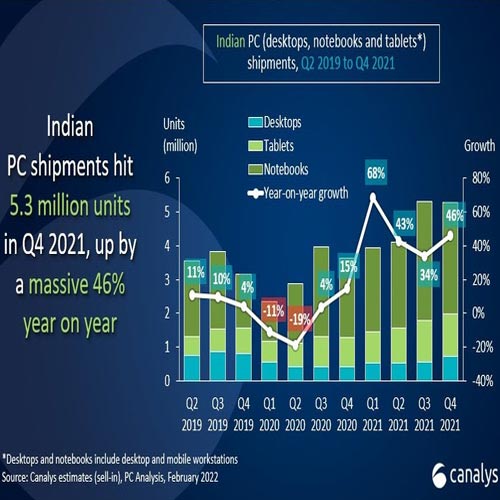 India’s PC market grows at its fastest rate in a decade as shipments jump 45% in 2021