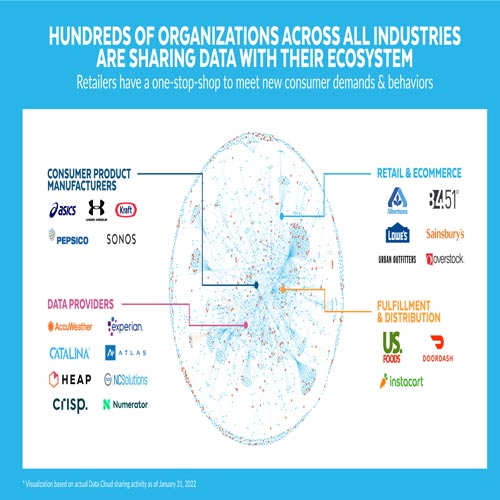 Snowflake Launches Retail Data Cloud to Enable Collaboration, Deliver Exceptional Customer Experiences, and Optimize Operations for Retailers