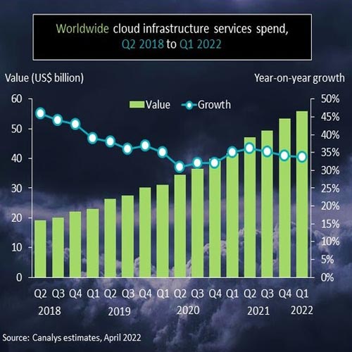 Global cloud services spend hits US$55.9 billion in Q1 2022