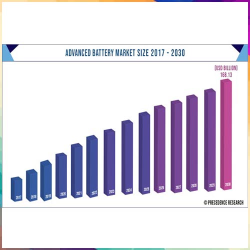 Battery industry revenues to exceed $168 billion by 2030 but severe global shortages highly likely from 2025