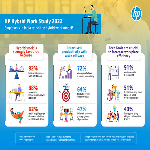 Hybrid model scores high among Indian employees: HP Study