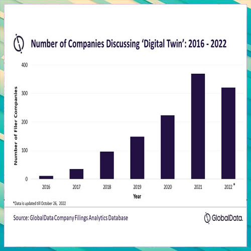 Number of companies discussing ‘digital twin’ up by 43% in 2022 from 2020