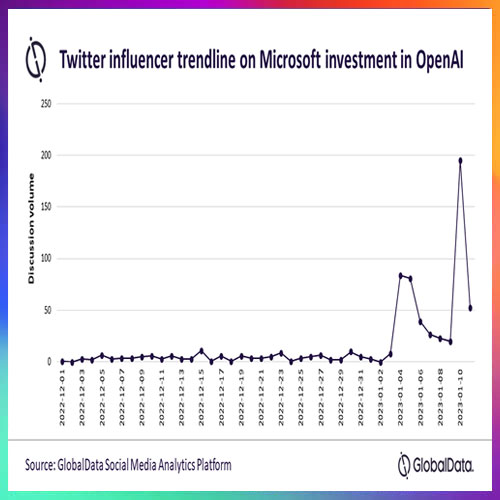 Twitter influencers see Microsoft investment in OpenAI as threat to Google search-engine dominance