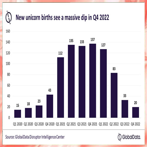 Global economic uncertainty slows down new unicorn startup births in 2022