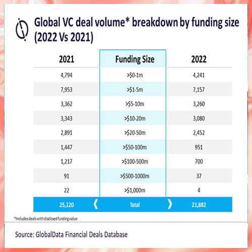 Venture capital investors shy away from billion-dollar deals in 2022