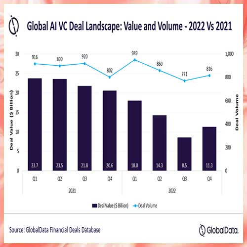 Artificial intelligence startups raise over $50 billion venture capital funding in 2022