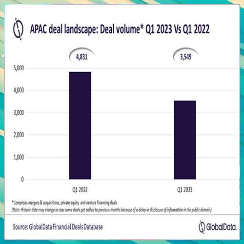 Asia-Pacific deal activity down by 26.5% YoY in Q1 2023