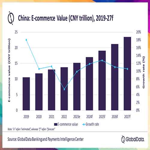 China continues to lead global e-Commerce market with expected $2.2 trillion sales in 2023