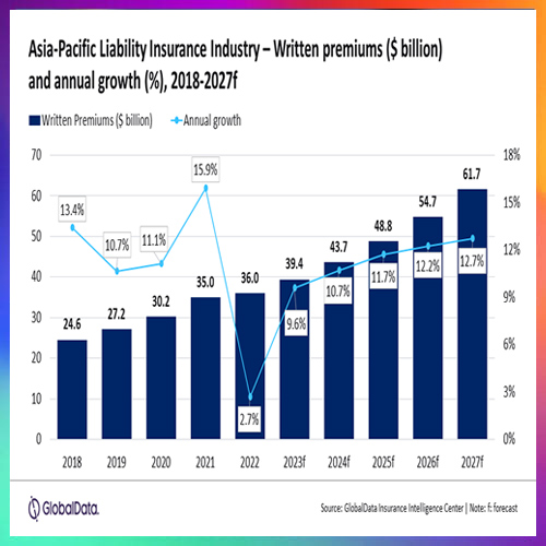 APAC liability insurance industry to surpass $61bn by 2027