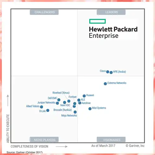 HPE Aruba Networking Positioned as a Leader in Magic Quadrant